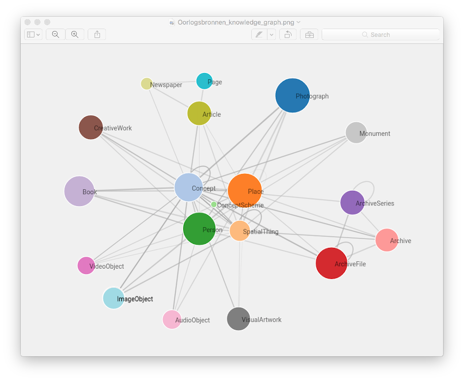 Visualisation of RDF elements in de Oorlogsbronnen portal shows the shift from copy-collection to who, what, where, when driven connections.