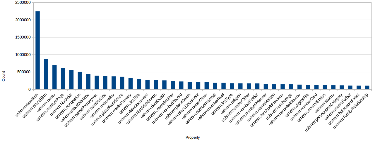 Distribution of properties appearing over 10 000 times in the database