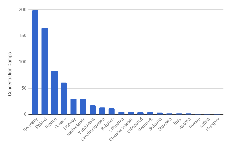 Count of camps by country in CIA Basic Handbook Konzentrationslager. Courtesy Ontotext, 2018