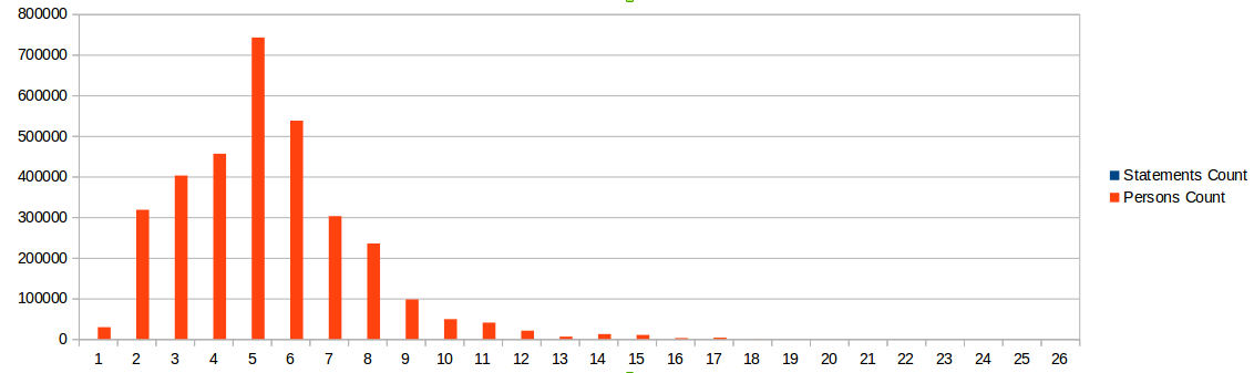 Distribution of the number of statements per person record