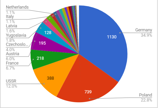 Count of camps by country in USHMM Places database. Courtesy Ontotext, 2018