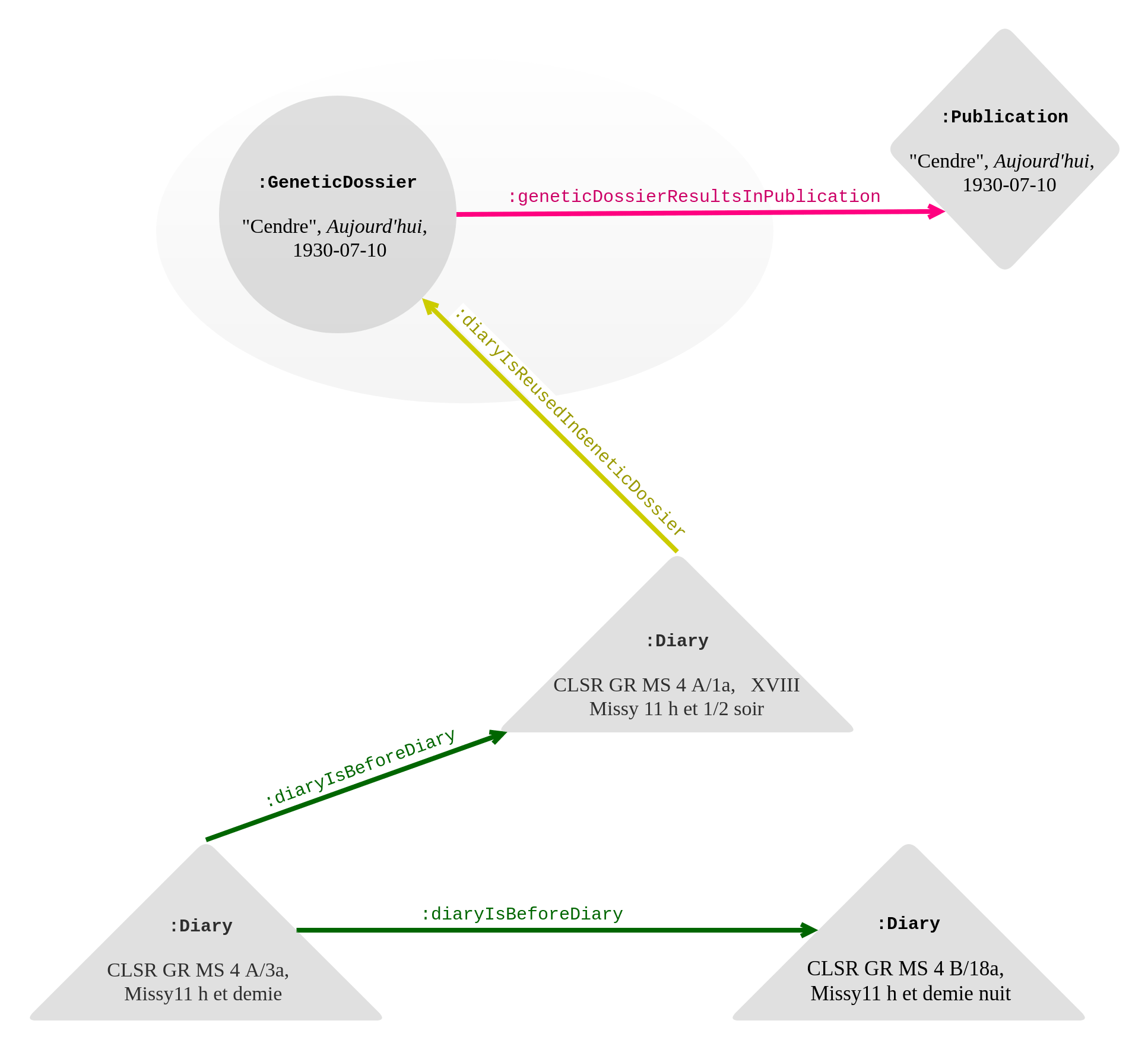 Genetic network of "Cendre", Aujourd'hui n°32, 10 July 1930 (§2). Links from the genetic dossier are in pink; the diary rewriting in green; sub-properties of :isReusedIn in yellow.