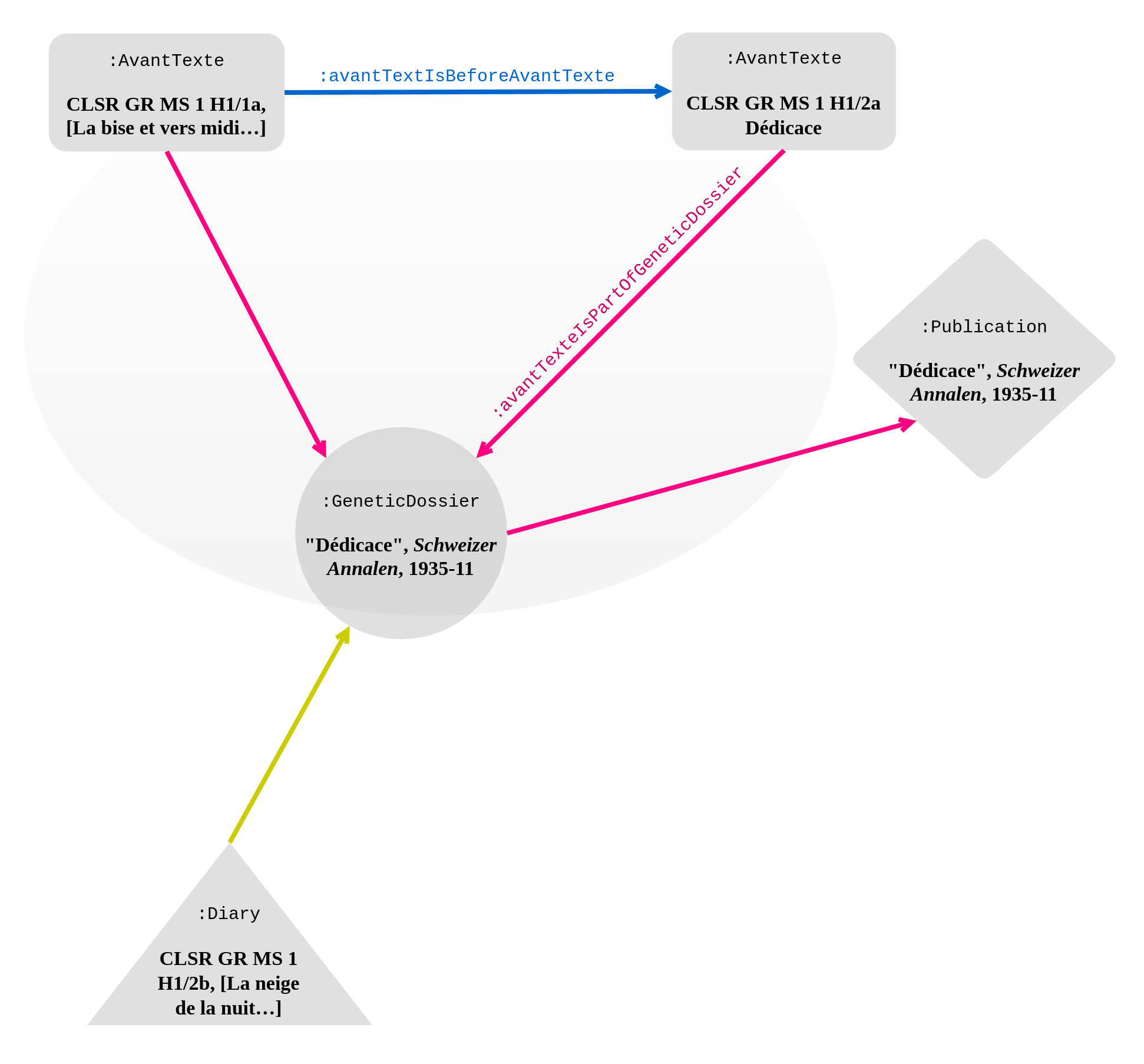 Genetic network of "Dédicace", Schweizer Annalen, November 1935. Links to the genetic dossier are in pink; the blue edges indicate the chronological succession of the documents in the genetic dossier; sub-properties of :isReusedIn are in yellow. Labels are sometimes omitted to avoid overcrowding the diagram.