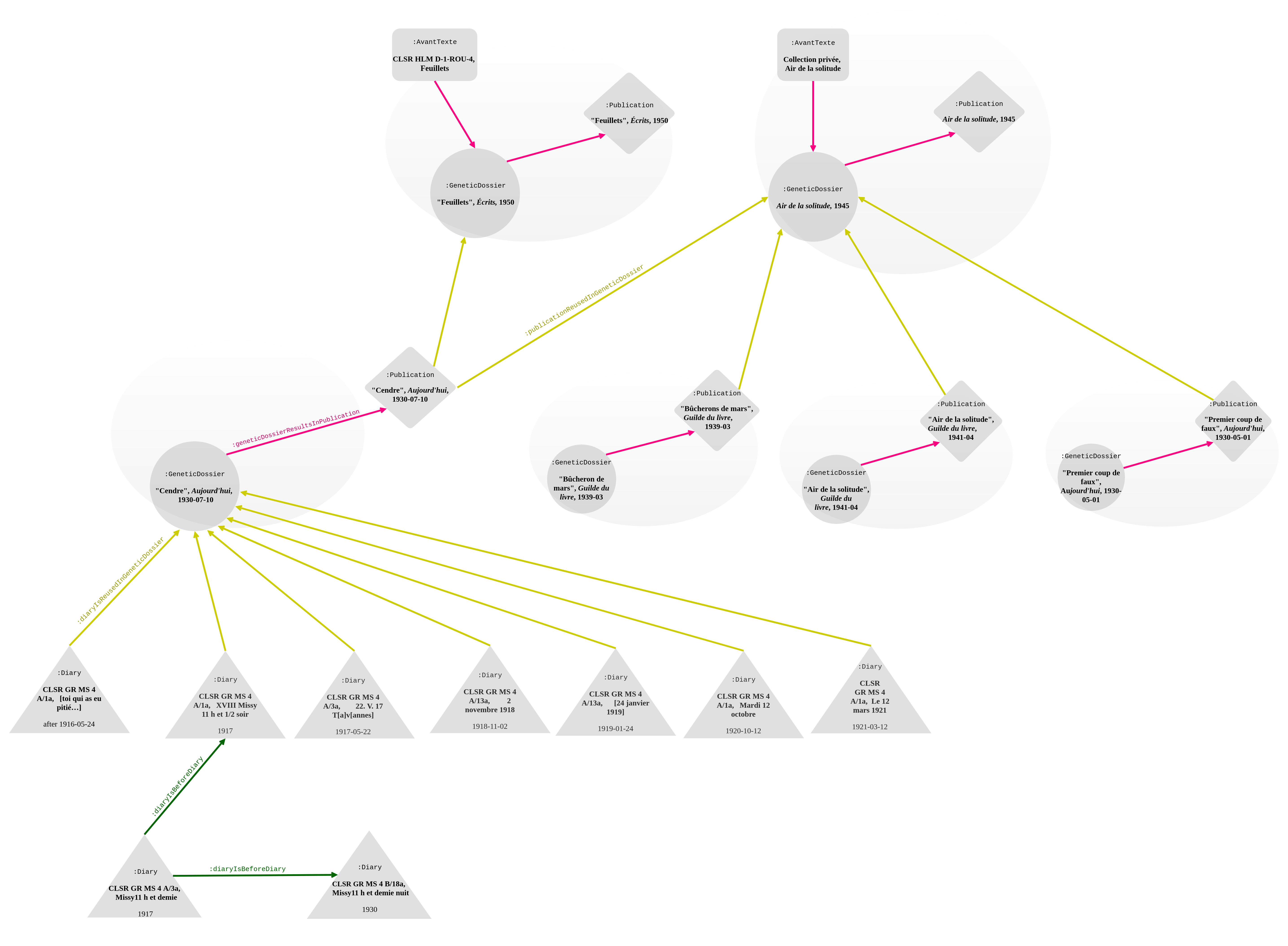 Genetic network of "Cendre", Aujourd'hui, 10 July 1930 (§1-§7), including its reuse in Feuillets and Air de la solitude (§16-19). Links to (:avantTextIsPartOfGeneticDossier) and from the genetic dossier are in pink; the diary rewriting in green; sub-properties of :isReusedIn in yellow. The labels are not repeated on all of the edges. The date is displayed for each diary entry to maintain chronological order.