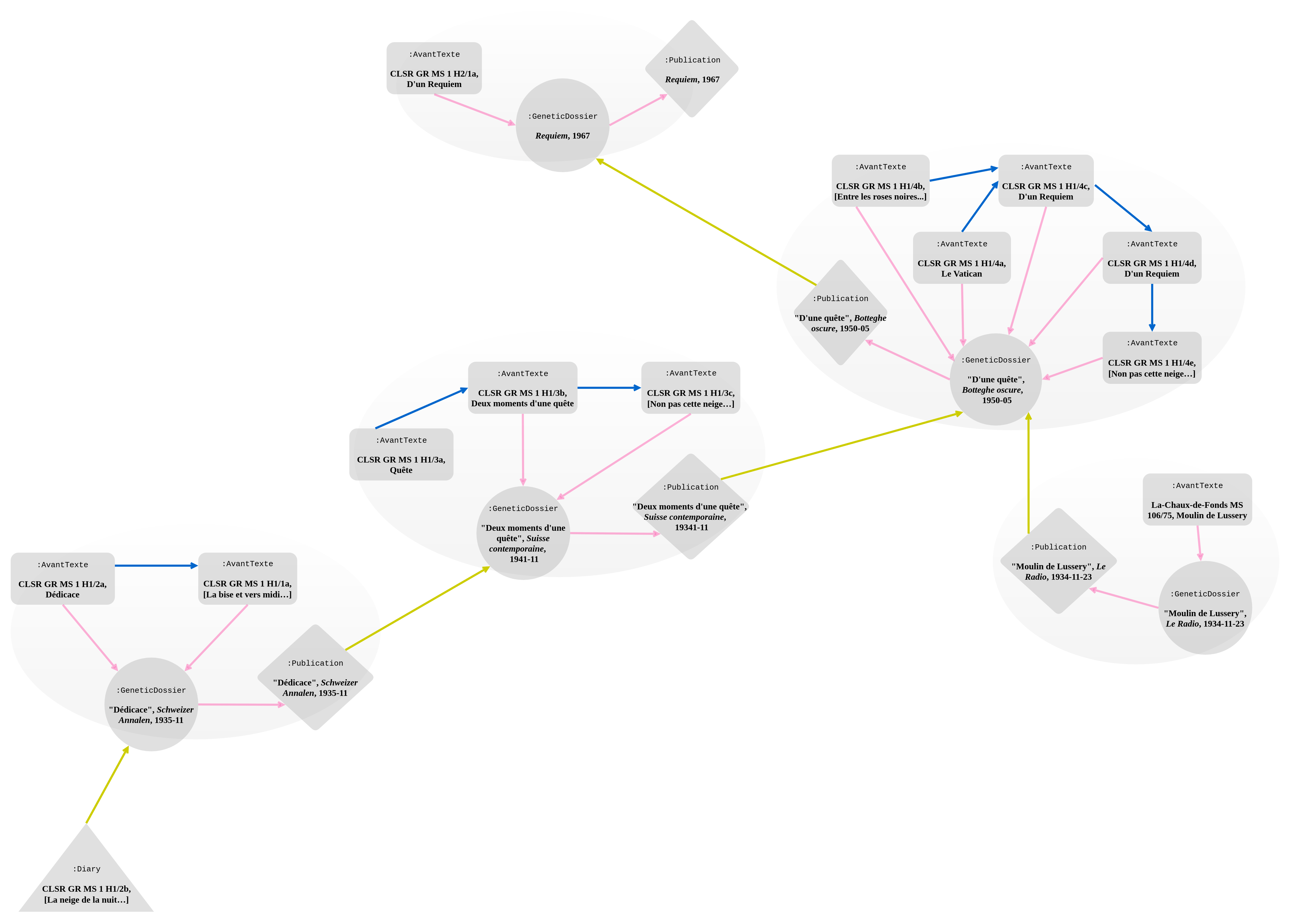 Genetic network of Requiem (part 1). Links to and from the genetic dossier are in pinkt; the property :avantTexteIsBeforeInAvantTexte in blue; sub-properties of :isReusedIn in yellow. Labels are sometimes omitted to avoid overcrowding the diagram.