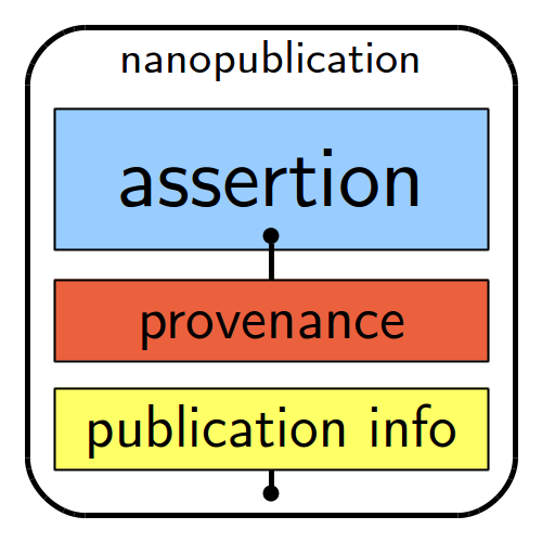 Rappresentazione grafica dei grafi di una nanopublication. Khun, T., Nanopublications. Provenance-Aware Linked Data Publishing, 2015.