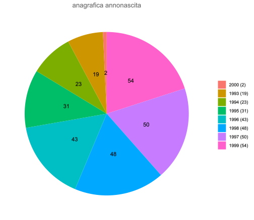 Years of birth of the respondents