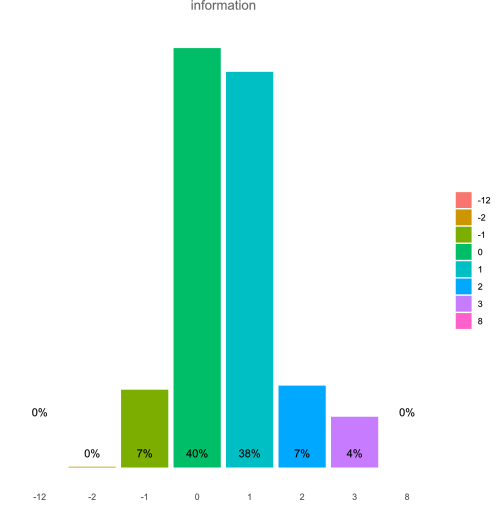 Scores referred to the DigComp information area