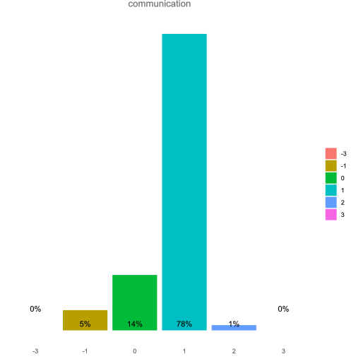 Scores referred to the DigComp communication area