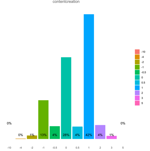 Scores referred to the DigComp content creation area