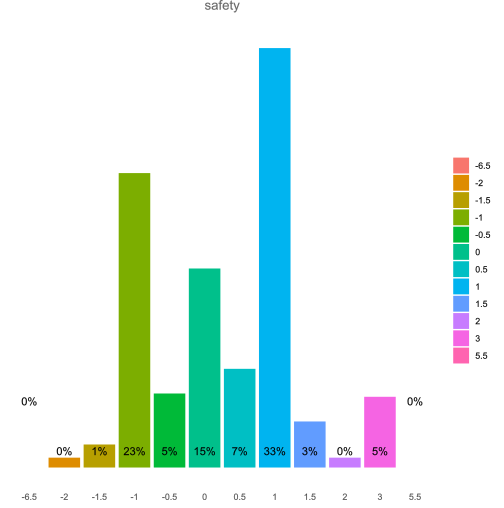 Scores referred to the DigComp safety area