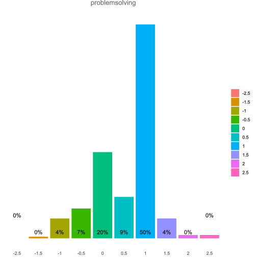 Scores referred to the DigComp problem solving area