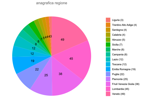 Regions of origin of the respondents