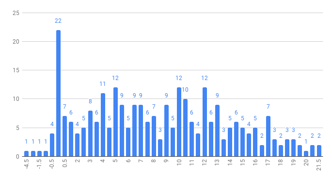 Respondents' scores