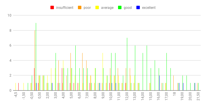 Scores according to the respondents' first self-assessment