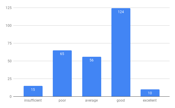 Self-assessed overall level of digital skills