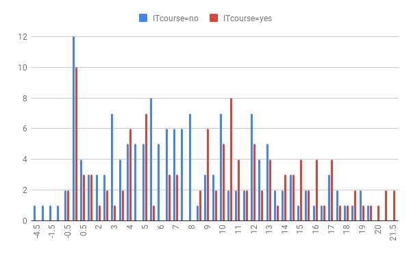 Scores represented according to whether participants already took an IT course at university