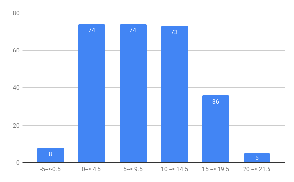 Respondents' scores represented in 5-point ranges