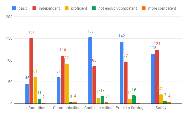 Respondents' DigComp self-assessed levels