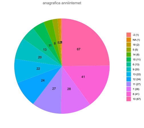 Years of usage of the Internet.