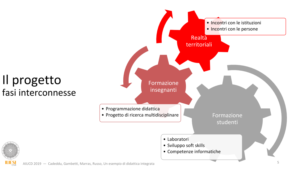 Le fasi del progetto