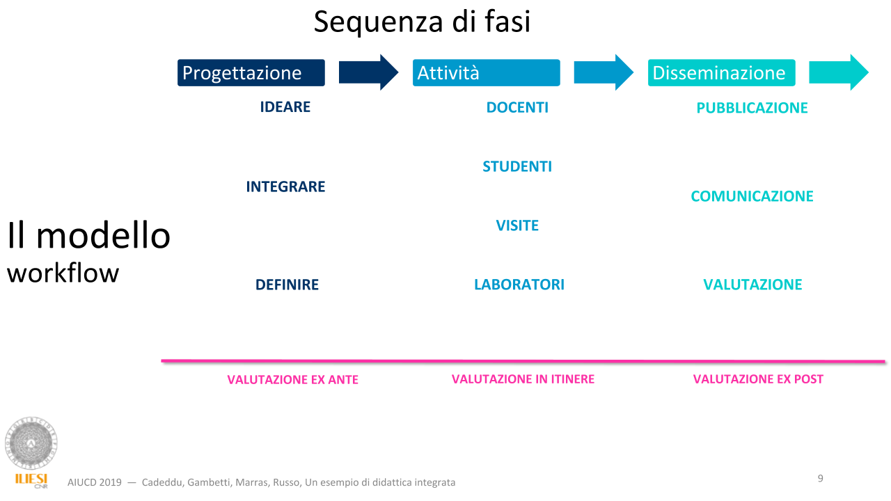 Il modello: workflow