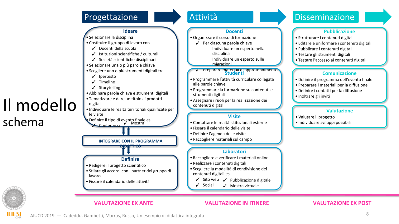 Il modello: schema e contenuti