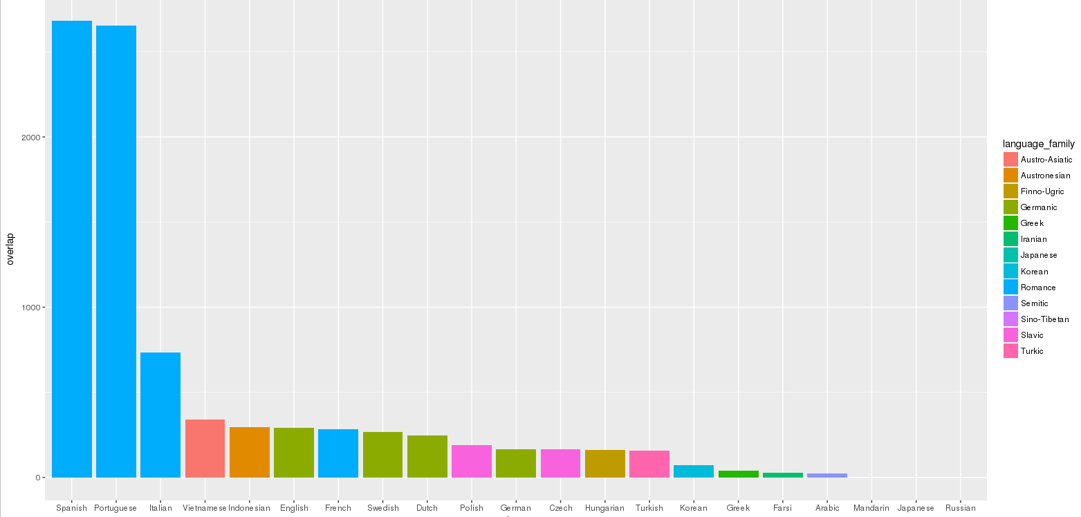 Number of items in word lists of important and ubiquitous languages of the WWW overlapping with the Galician word list.