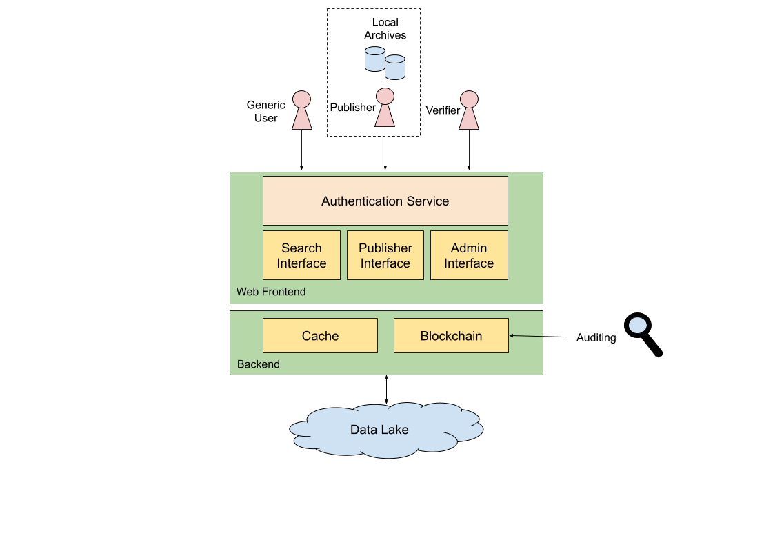 The architecture of the blockchain-based framework.