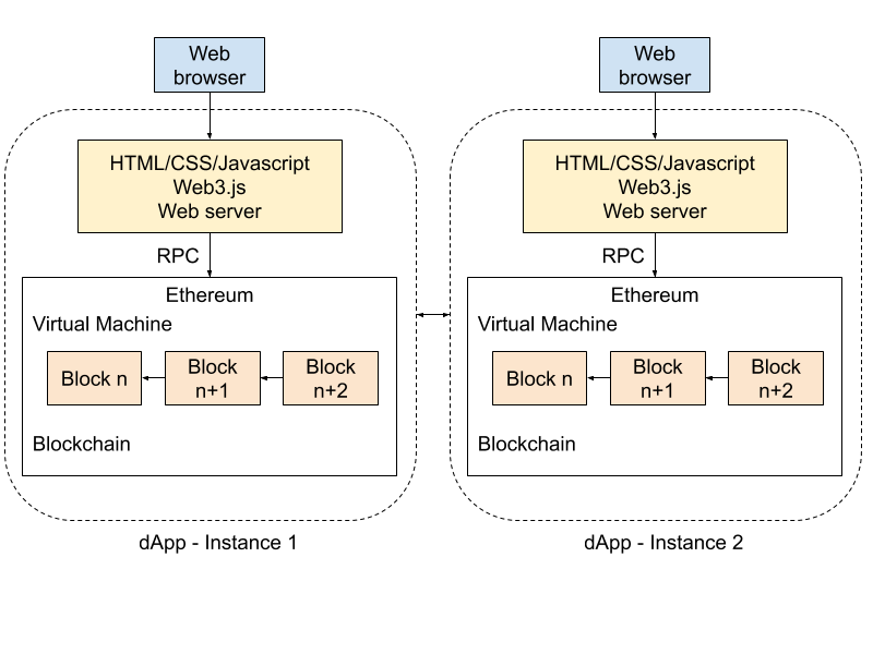 The architecture diagram of an Ethereum Dapp.