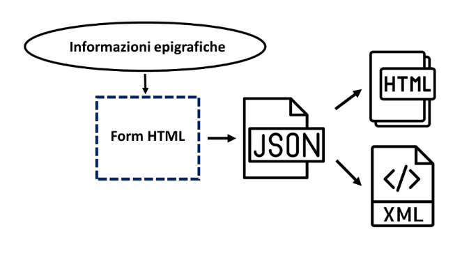 Fasi di creazione dei file XML e delle schede epigrafiche HTML.