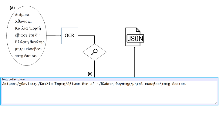 Trascrizione del testo di una iscrizione. (A) Screenshot del testo dell’iscrizione estratto da [2]. (B) Inserimento del testo prodotto dall’OCR all’interno del form di raccolta dati HTML.